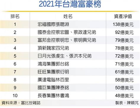 台灣最有錢的公司|2024台灣50大富豪榜，林百里身家翻倍、擊退富邦蔡。